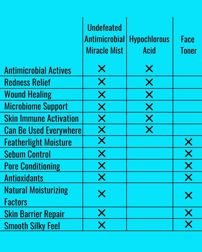 Undefeated Antimicrobial Miracle Mist